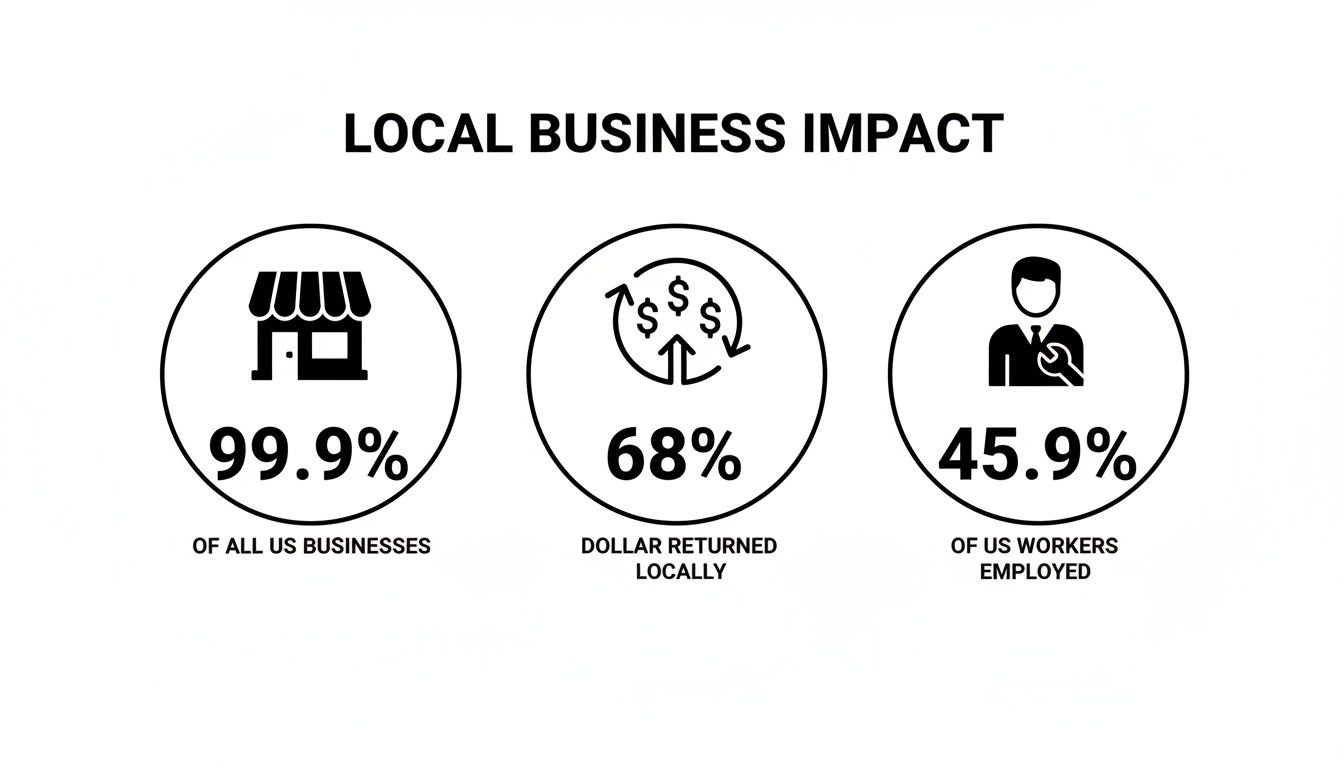 Infographic showing local business impact: 99.9% of US businesses, 68% dollar returned locally, 45.9% of US workers employed.