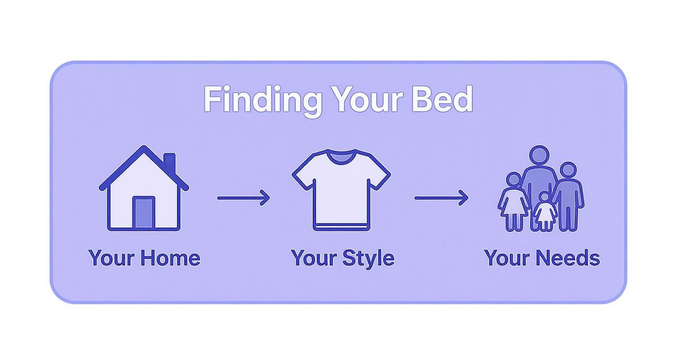 Infographic summarizing how to find the right bed by considering your home, style, and needs.