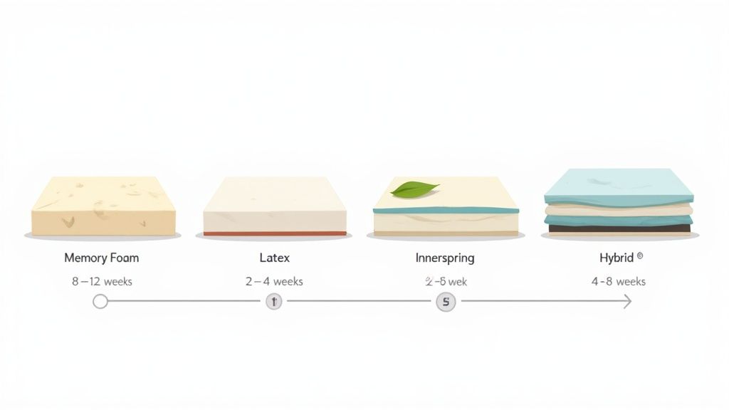An infographic comparing the breaking-in periods for Memory Foam, Latex, Innerspring, and Hybrid mattresses.