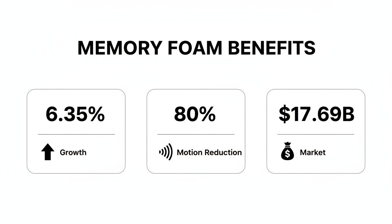 Statistics showcasing key benefits of memory foam, including growth, motion reduction, and market size.