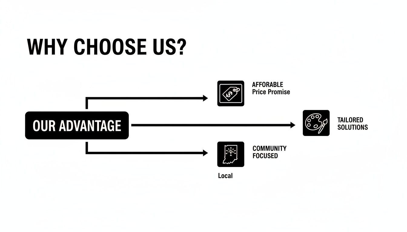 Flowchart illustrating a company's advantages: affordable prices, community focus, and tailored solutions.