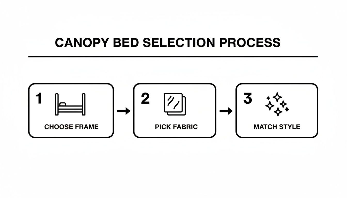 A diagram illustrating the three-step canopy bed selection process: choose frame, pick fabric, match style.