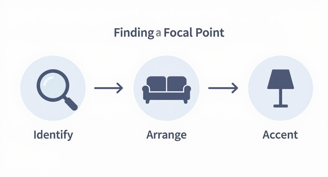 Infographic showing the process of identifying a focal point, arranging main furniture around it, and adding accent pieces.