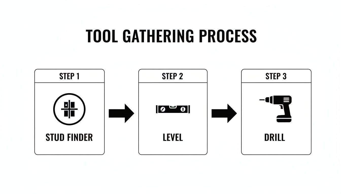 A flowchart illustrates a three-step tool gathering process, featuring a stud finder, level, and drill.