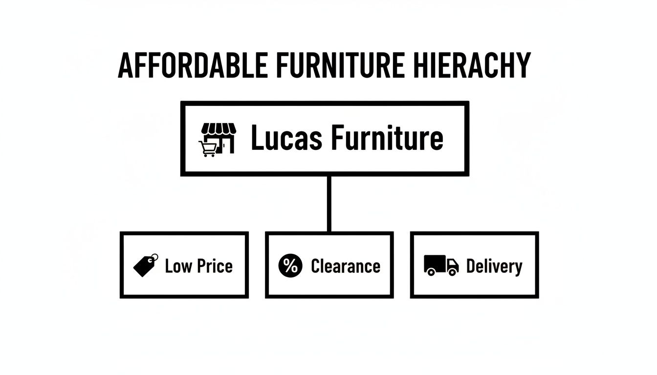 A hierarchy diagram illustrating Lucas Furniture's commitment to affordable options: low price, clearance, and delivery.