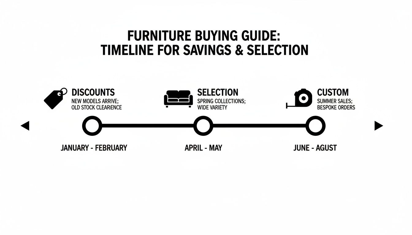 A timeline graphic illustrating the best times to buy furniture for savings, selection, and custom orders.