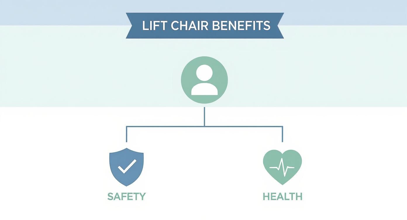 A diagram illustrating the benefits of a lift chair, highlighting safety and health for users.