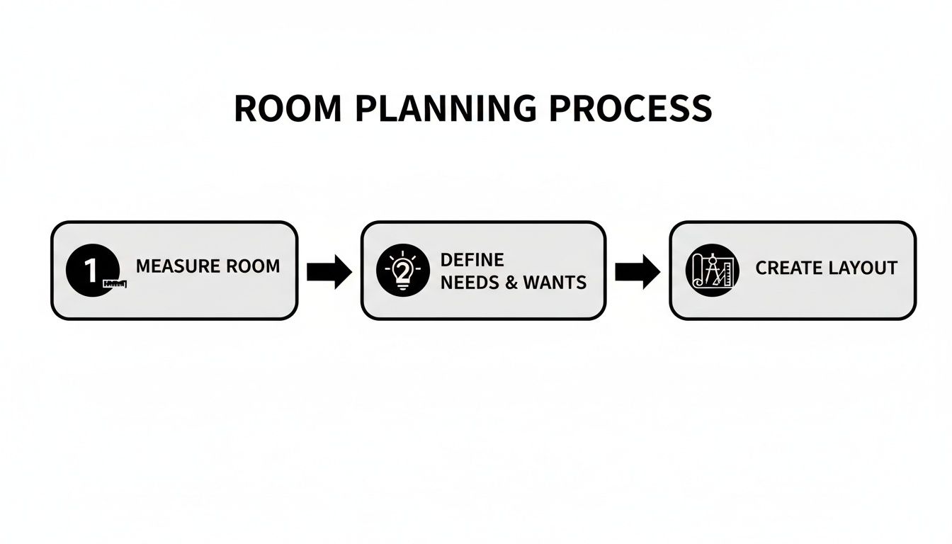 An infographic showing the three steps of the room planning process: measure room, define needs, and create layout.