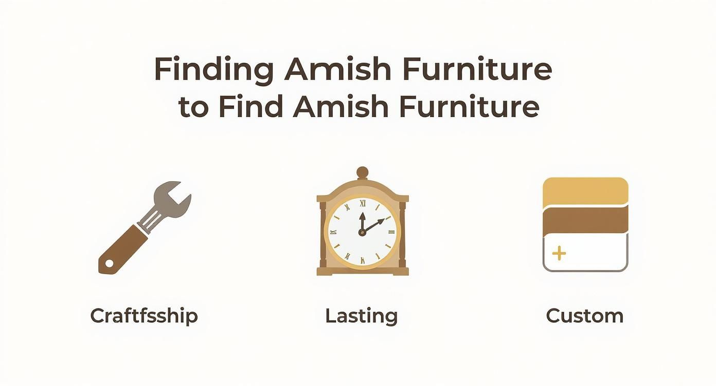Infographic showcasing the core principles of Amish furniture: Craftsmanship, Longevity, and Customization.
