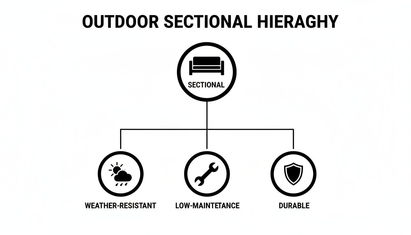Diagram shows outdoor sectional features: weather-resistant, low-maintenance, and durable qualities for furniture.