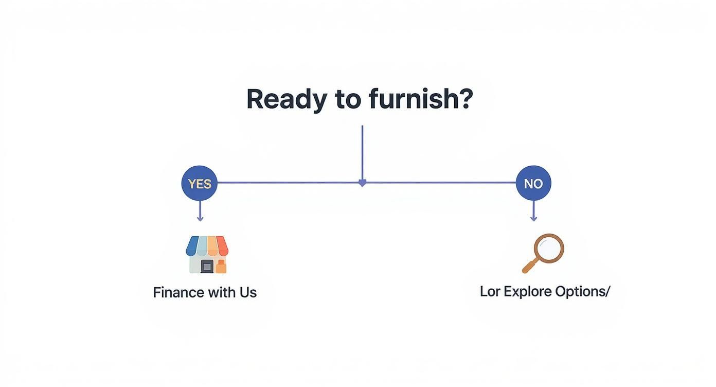 Flowchart asking 'Ready to furnish?', with options for 'Yes' (Finance with Us) and 'No' (Explore Options).
