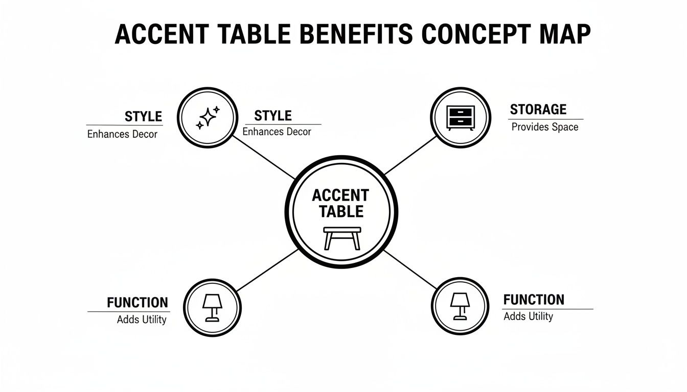 A concept map showing the benefits of an accent table, including style, storage, and function.