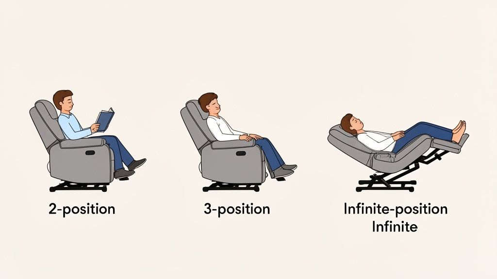 Diagram comparing 2-position, 3-position, and infinite-position recliners, each with a person relaxing in different recline levels.