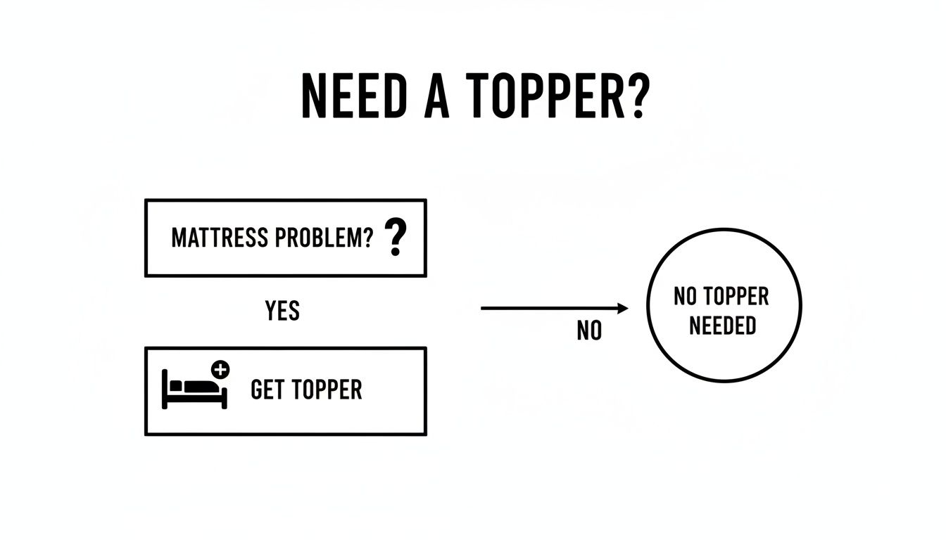 A flowchart visually explains whether a mattress topper is needed, based on existing mattress problems.