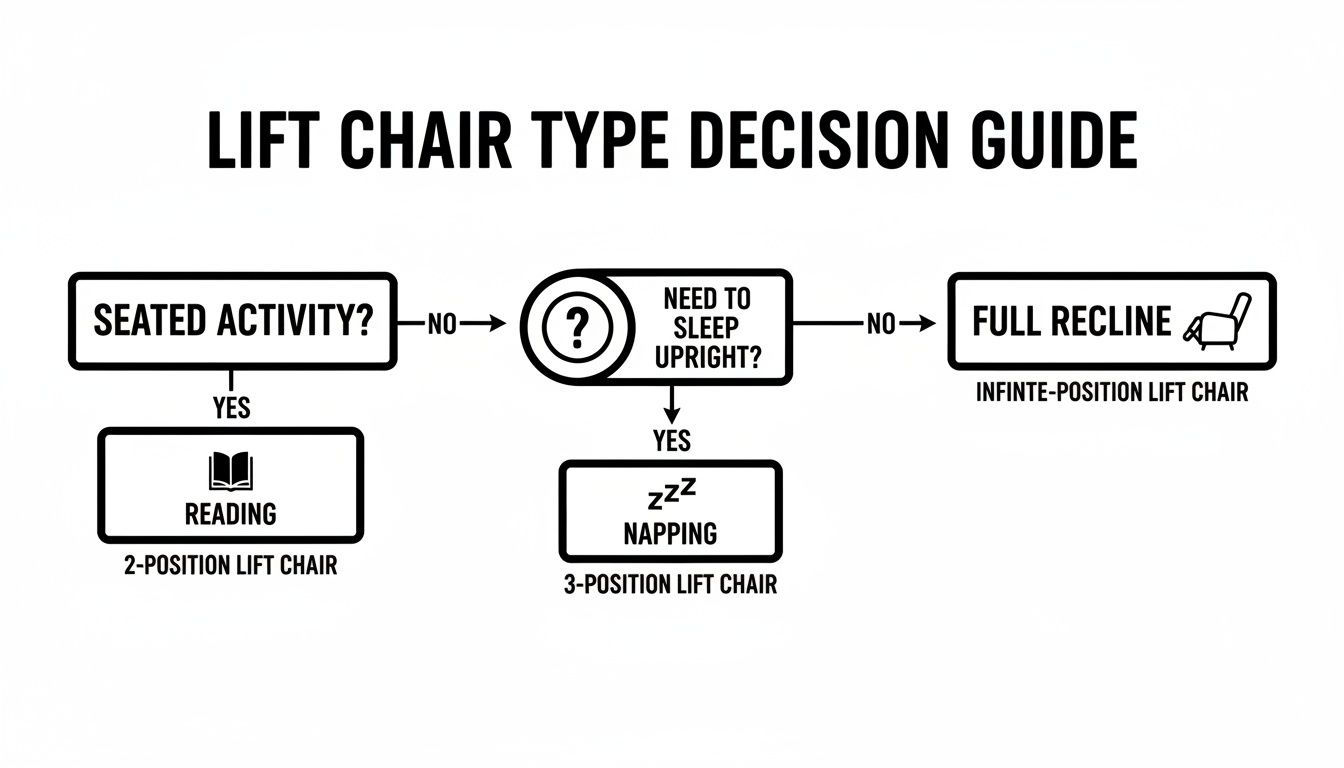 Decision guide flowchart helps select the right lift chair for reading, napping, or full recline needs.