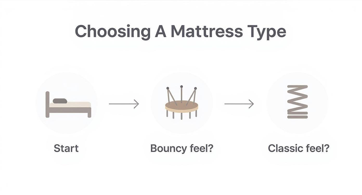 Infographic about what to look for when buying mattress