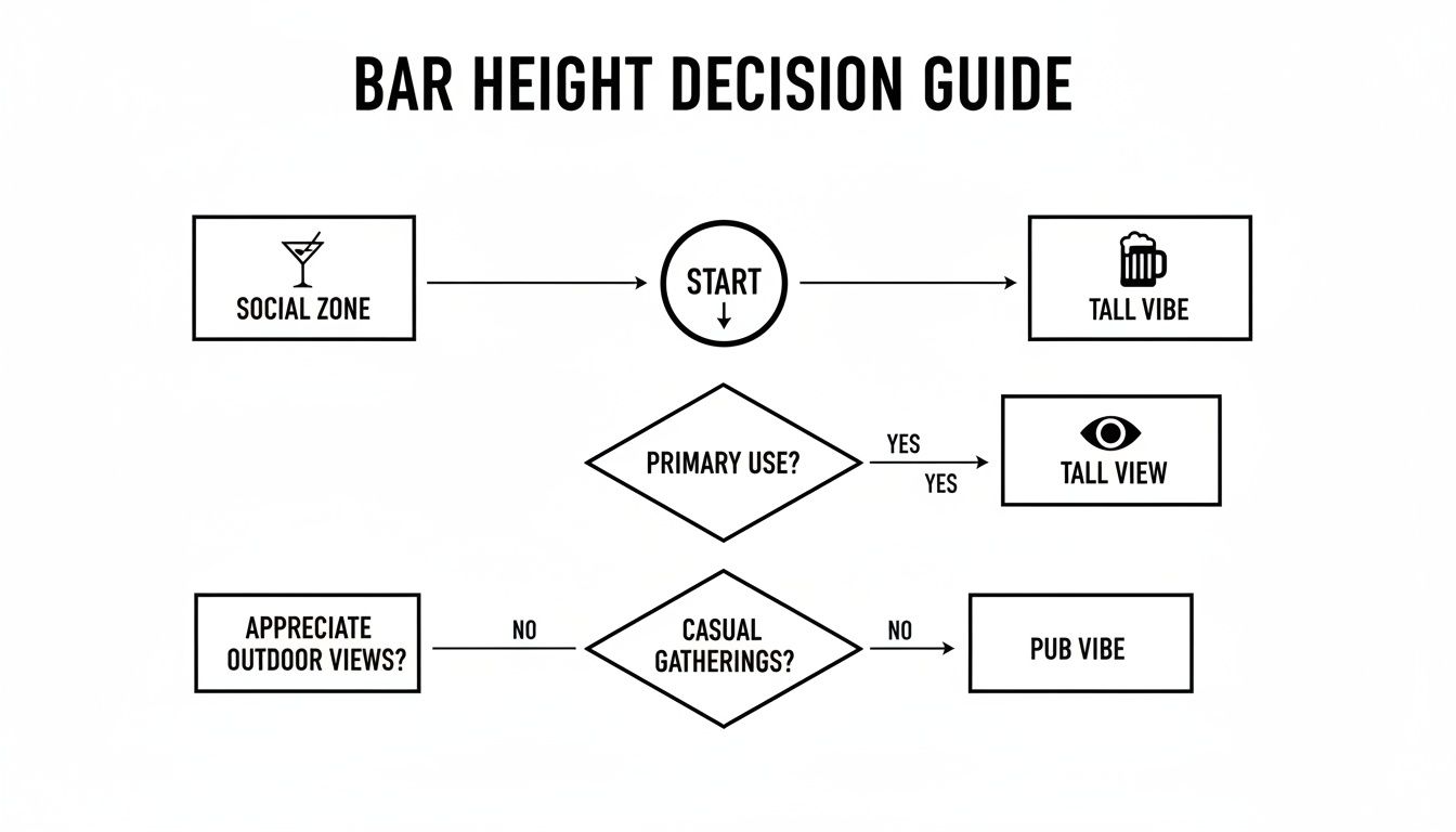 A flowchart decision guide for bar height, considering use, views, and social gatherings.