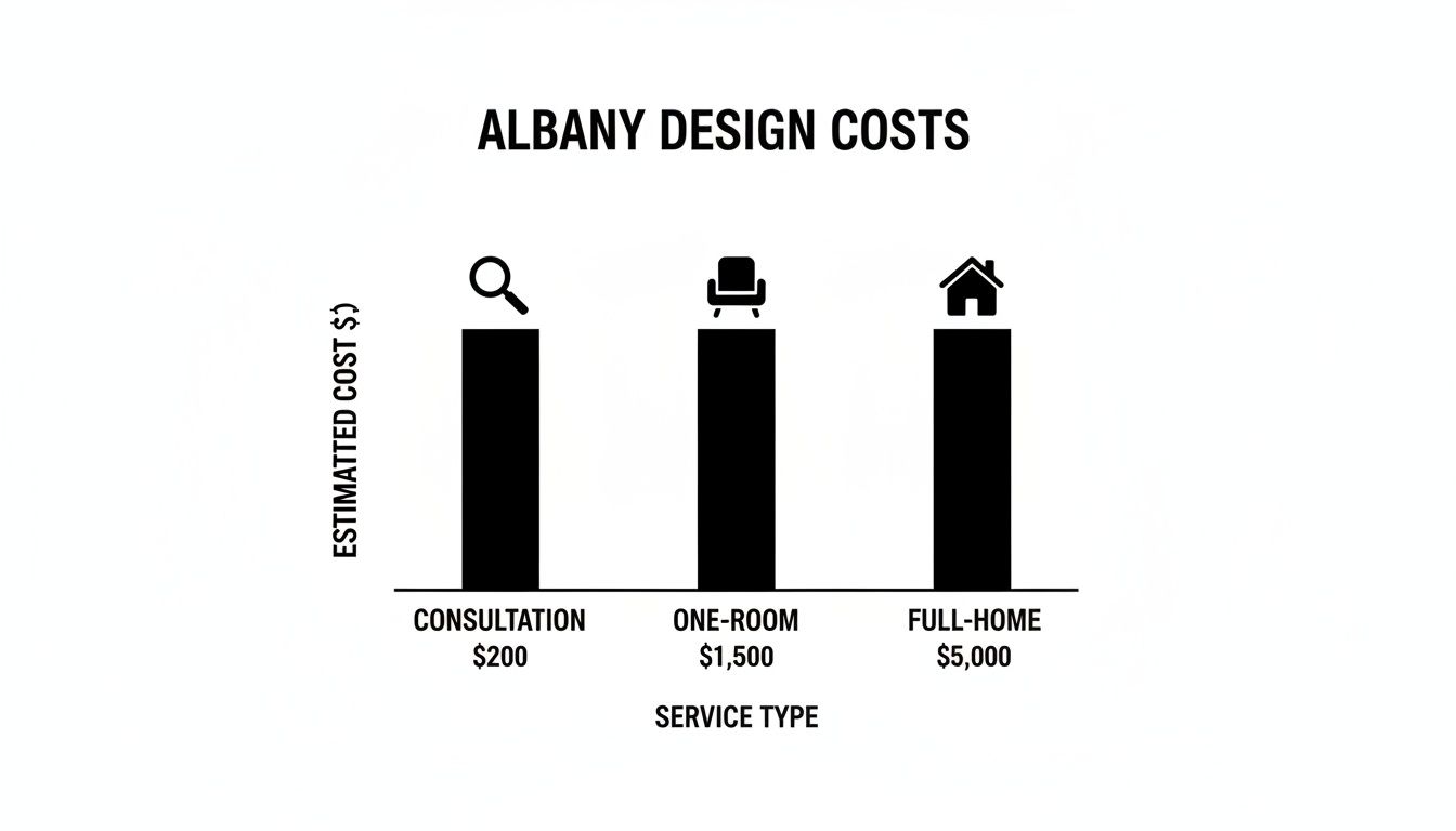 Bar chart displaying Albany design service costs: consultation $200, one-room $1500, full-home $5000.
