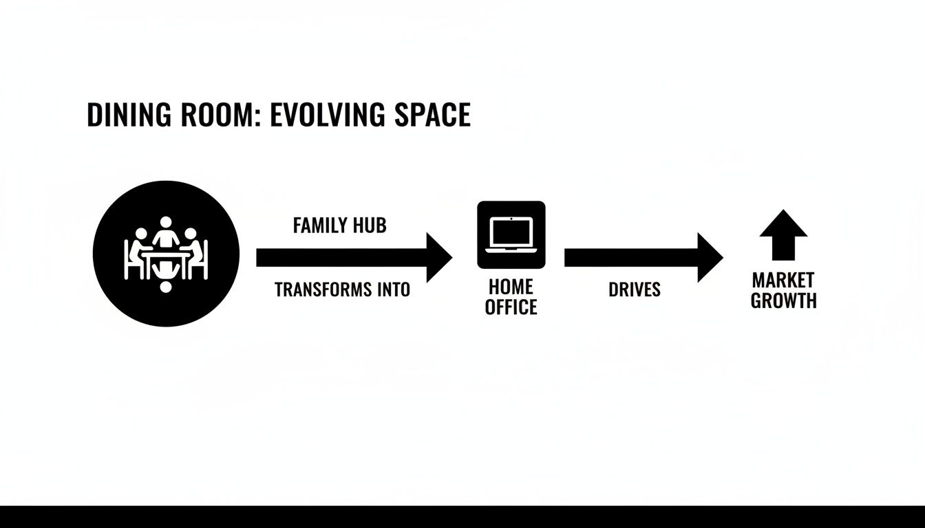 Diagram showing a dining room evolving from a family hub into a home office, driving market growth.