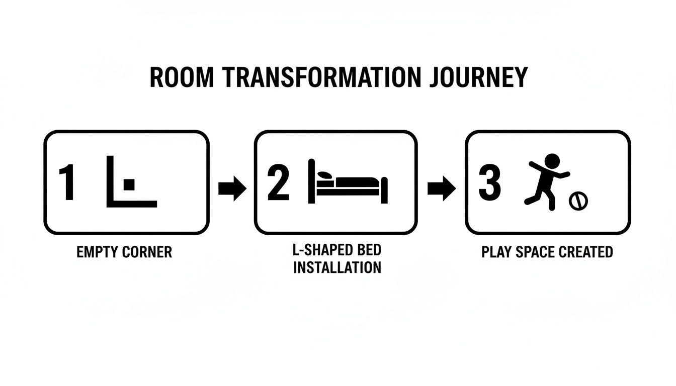 Diagram illustrating a room transformation, showing an L-shaped bed creating a play space from an empty corner.