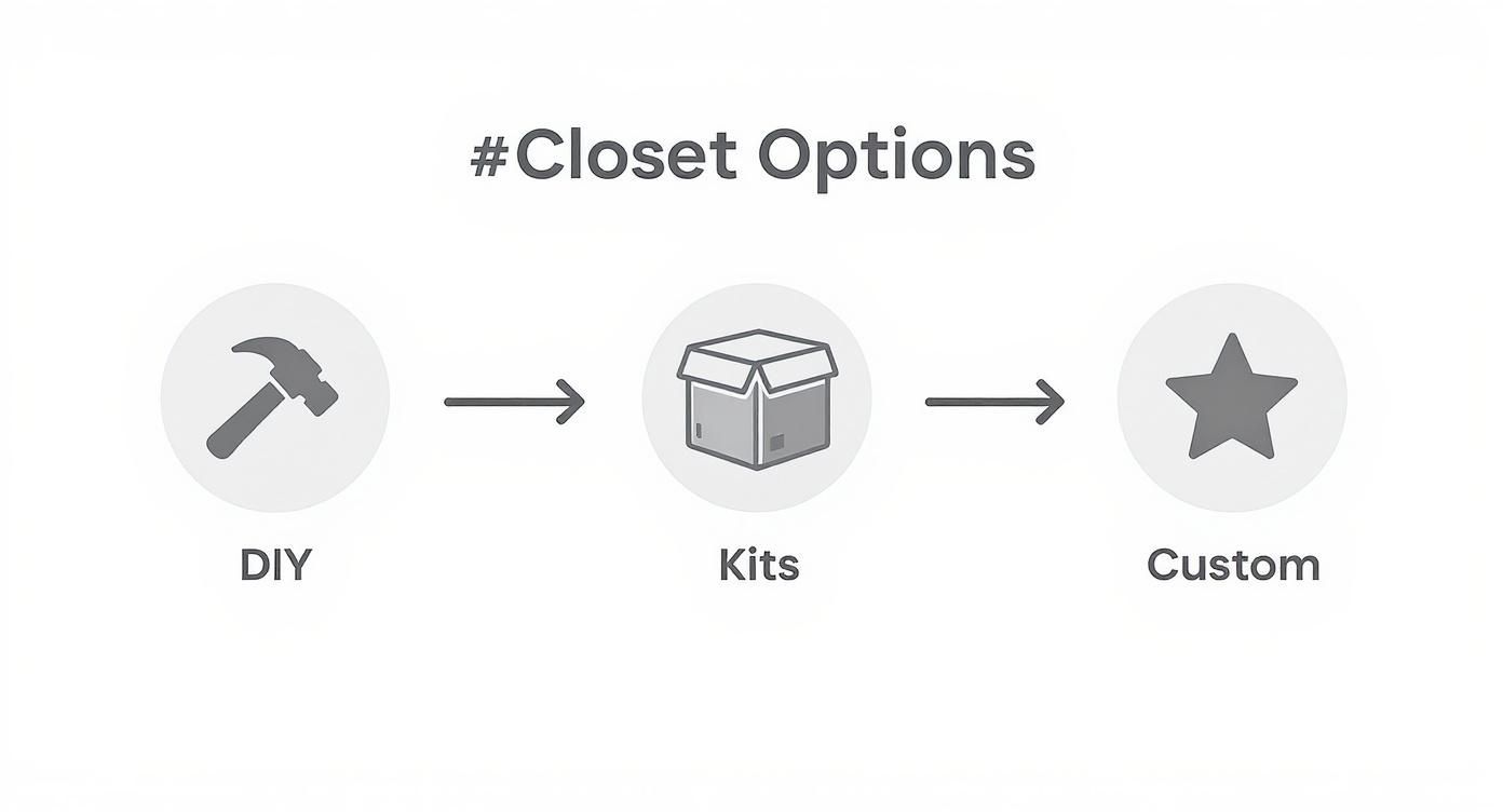 Three closet organization options showing DIY with hammer icon, kits with box icon, and custom with star icon