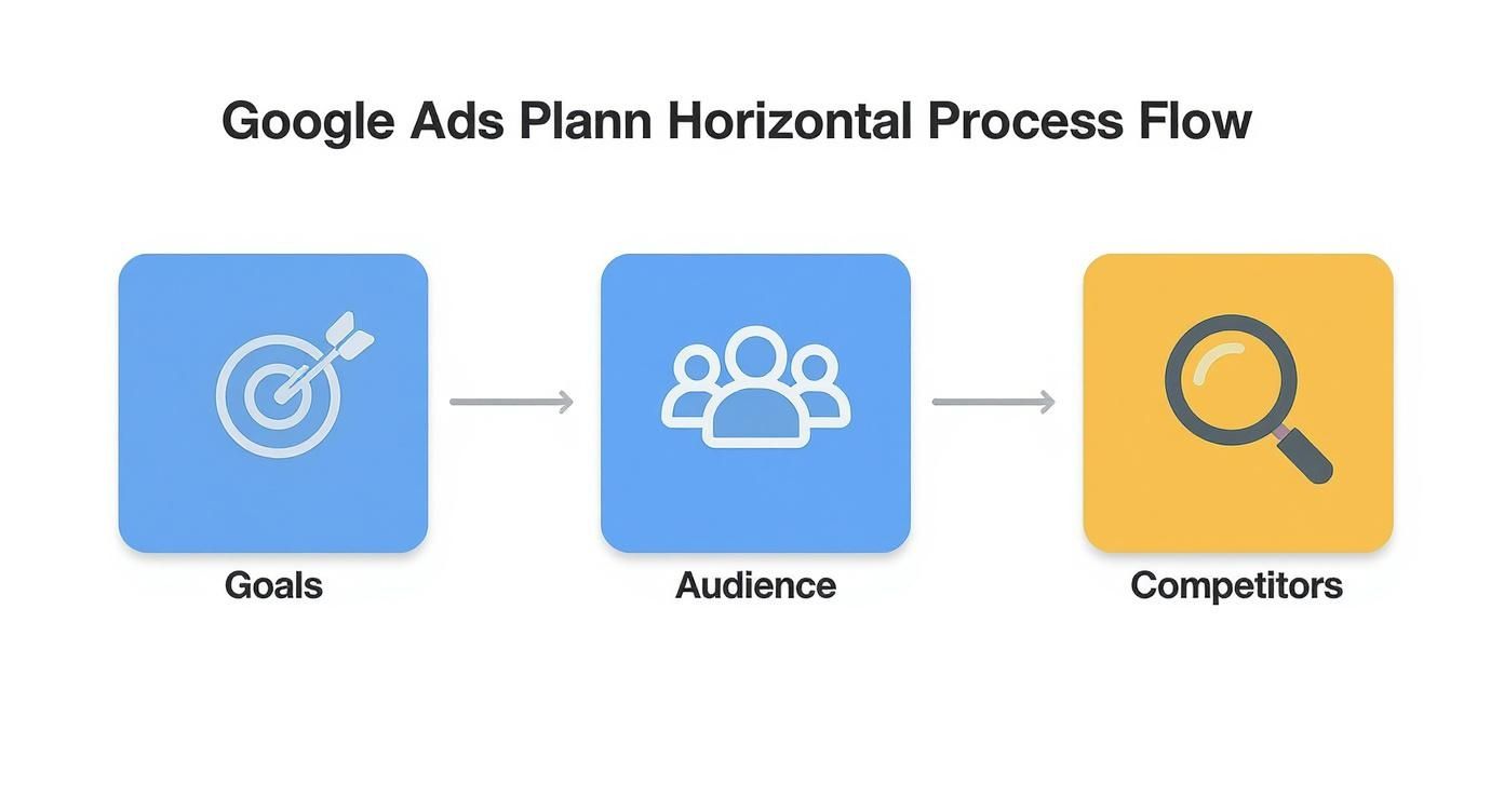 Infographic about налаштування google ads