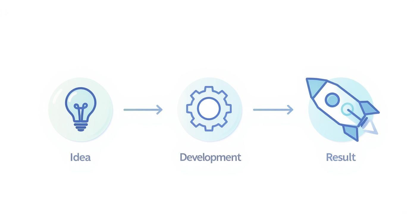 Інфографіка, що показує процес розробки сайту під ключ від ідеї до результату