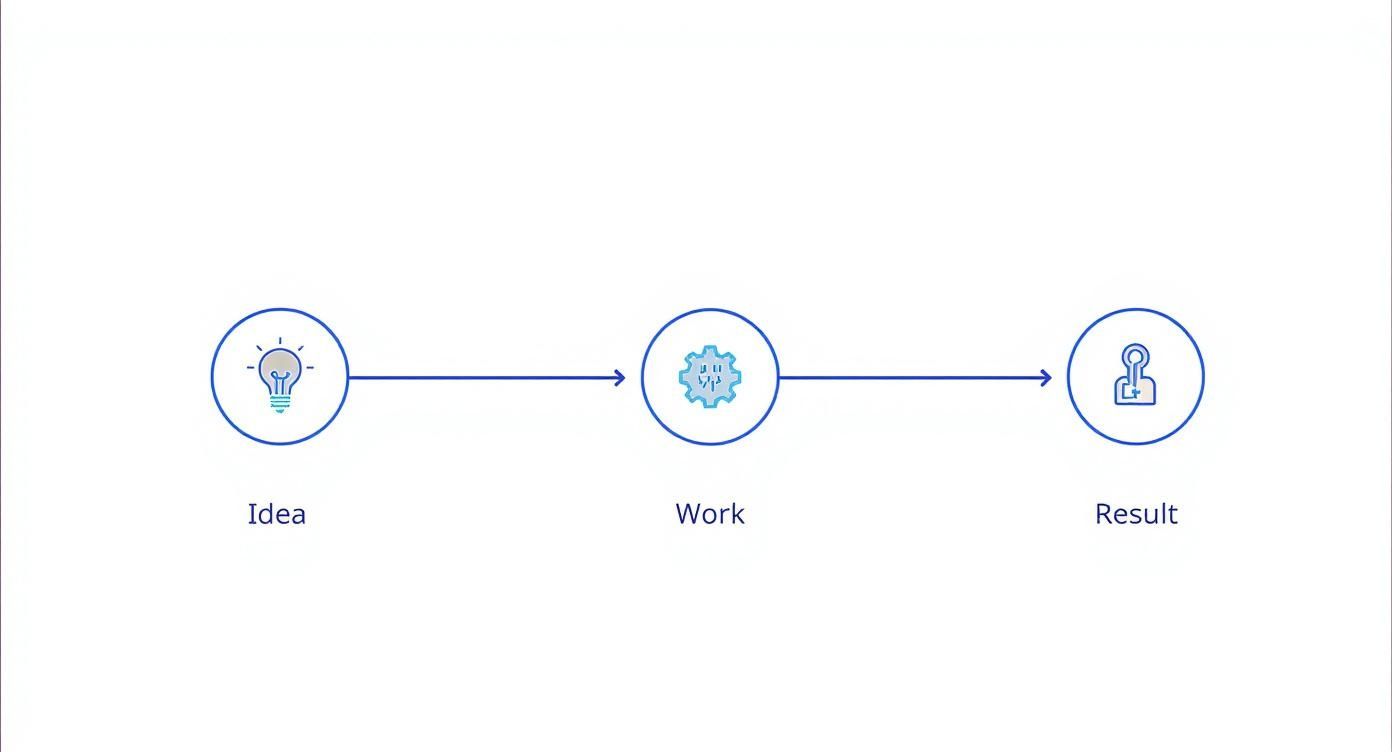 Інфографіка, що показує процес розробки сайту під ключ від ідеї до результату