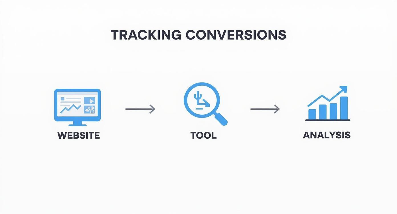 Infographic about що таке конверсія