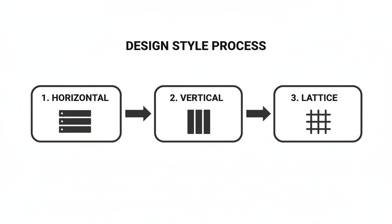 A design style process diagram illustrating three steps: horizontal, vertical, and lattice arrangements with icons.
