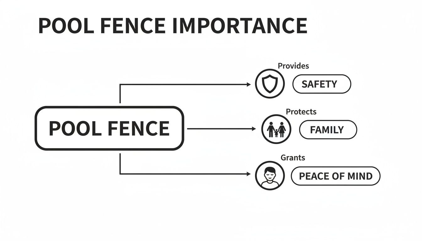 Diagram illustrating pool fence importance, providing safety, protecting family, and granting peace of mind.