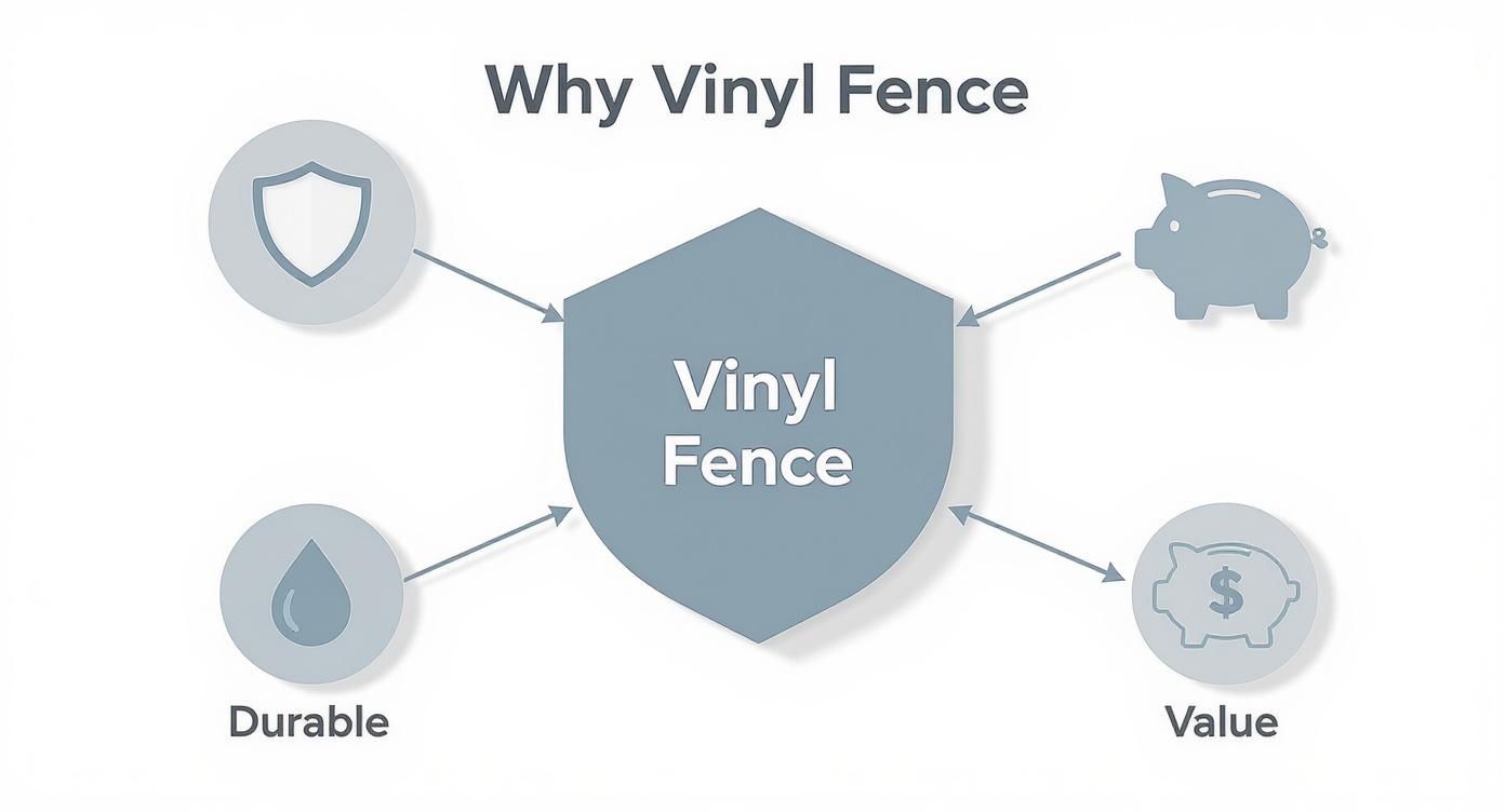 Infographic showing four benefits of vinyl fence: durability, protection, cost savings, and value