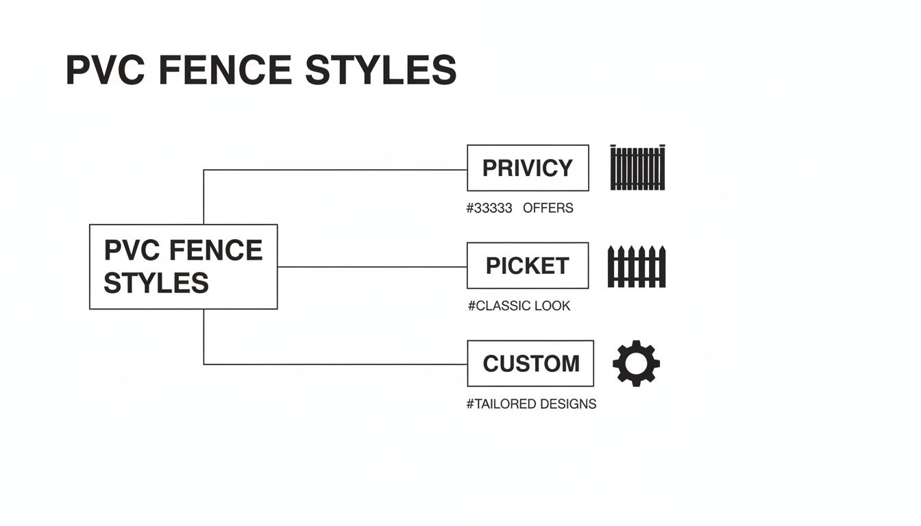 A diagram illustrating various PVC fence styles including privacy, picket, and custom options with icons.
