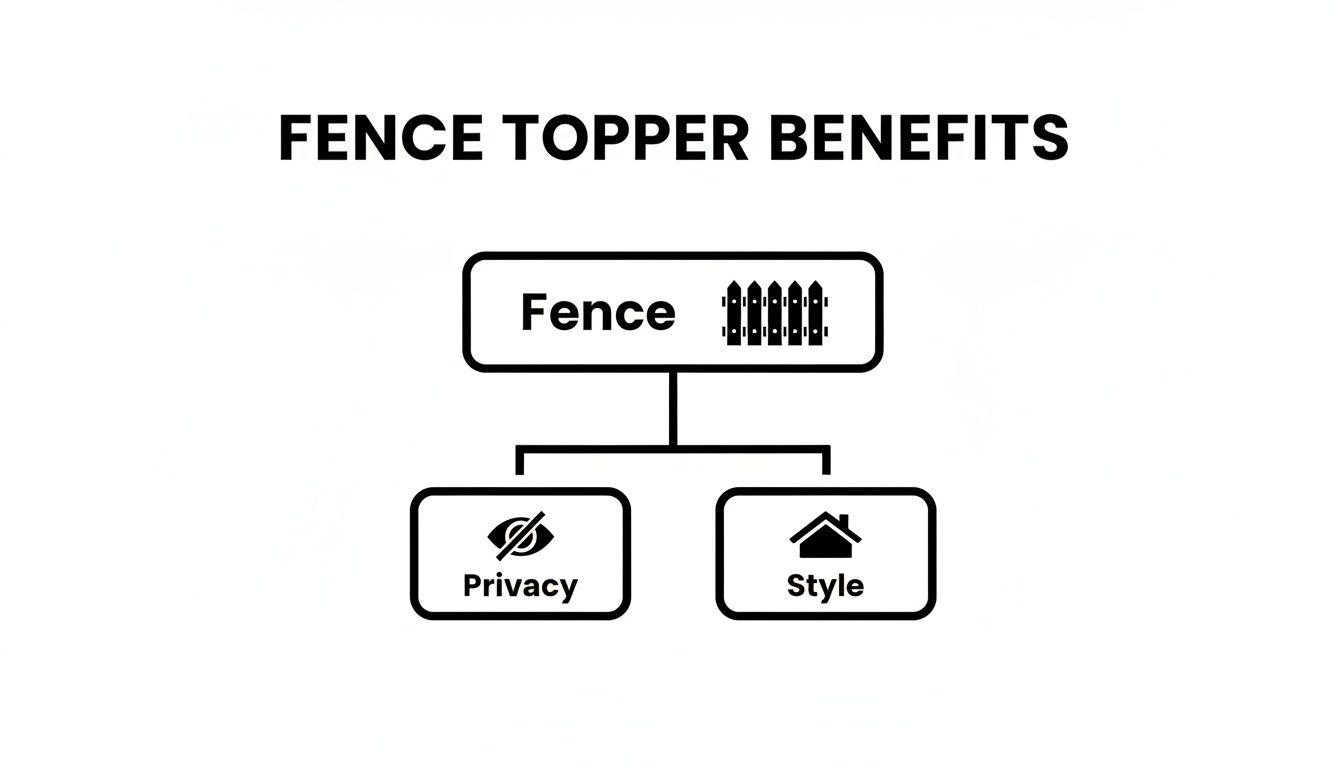 Diagram illustrating fence topper benefits, including enhanced privacy (crossed-out eye icon) and improved style (house icon).