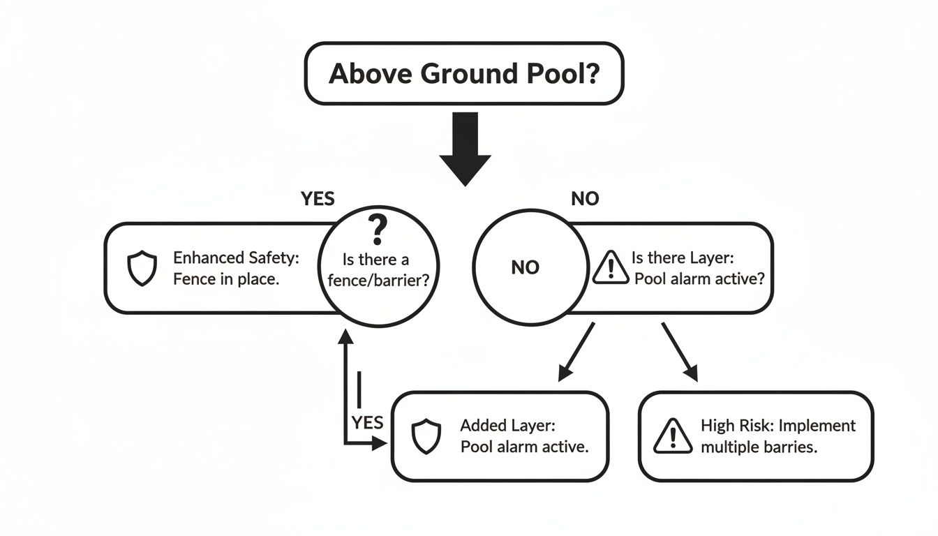 Flowchart illustrating safety measures for above ground pools, covering fences and pool alarms.
