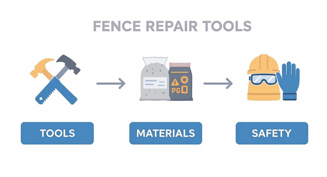 Infographic illustrating essential tools, materials, and safety equipment needed for fence repair projects.