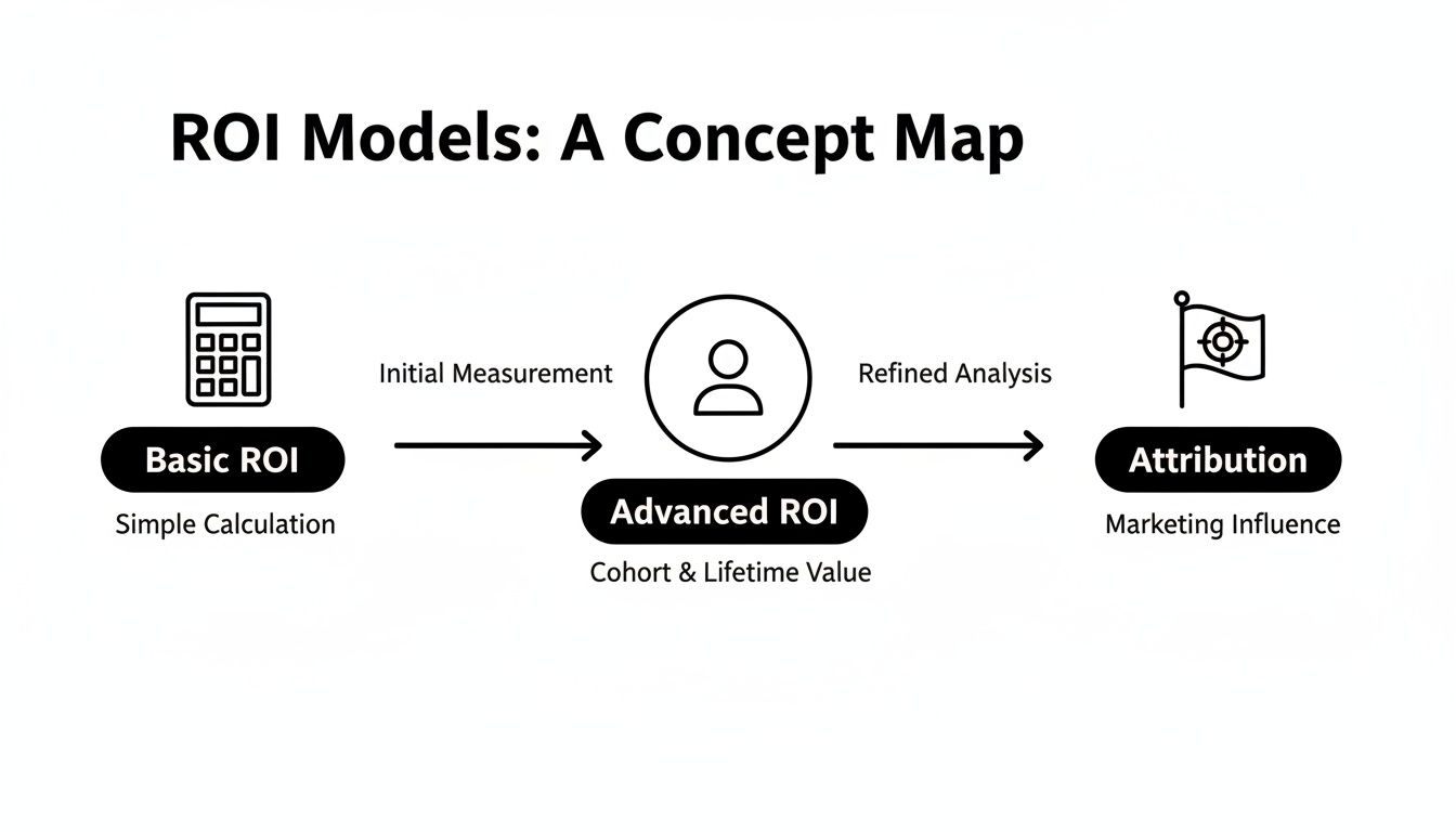 A concept map illustrating ROI models: Basic, Advanced, and Attribution, detailing their progression and focus.