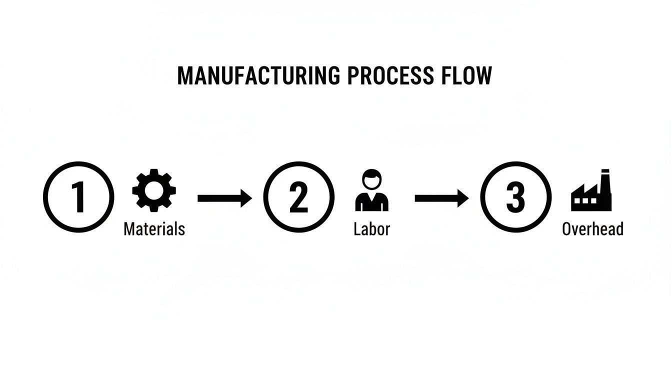 A manufacturing process flow diagram illustrating materials, labor, and overhead as three sequential steps.