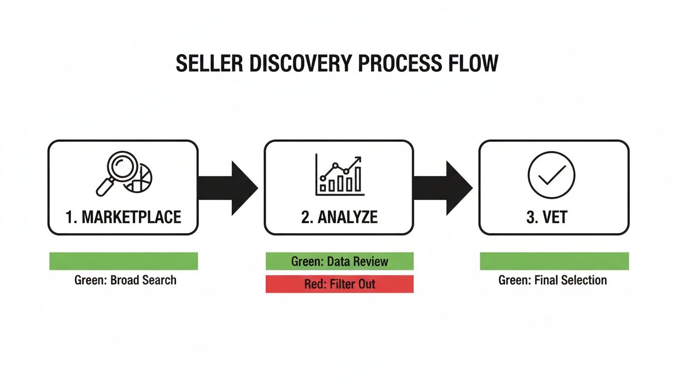 Flowchart illustrating the seller discovery process: Marketplace, Analyze, and Vet steps, with associated green/red actions.