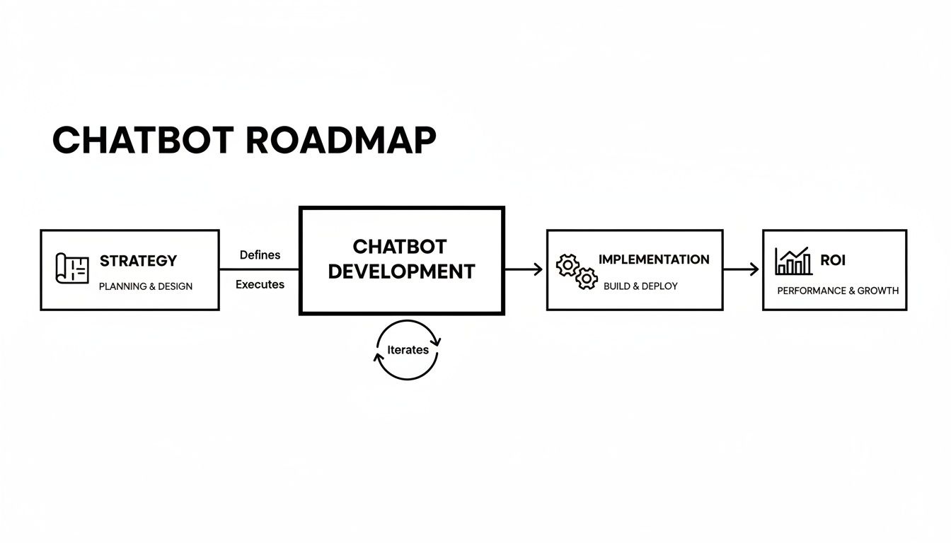 A chatbot roadmap diagram illustrating the stages from strategy, development, implementation, to ROI, with an iterative loop.