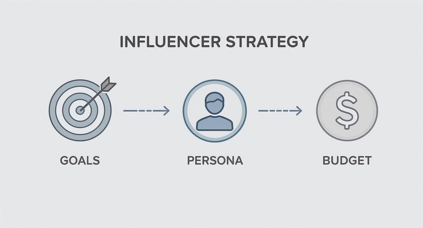 Infographic showing the influencer strategy process flow from Goals to Persona to Budget.