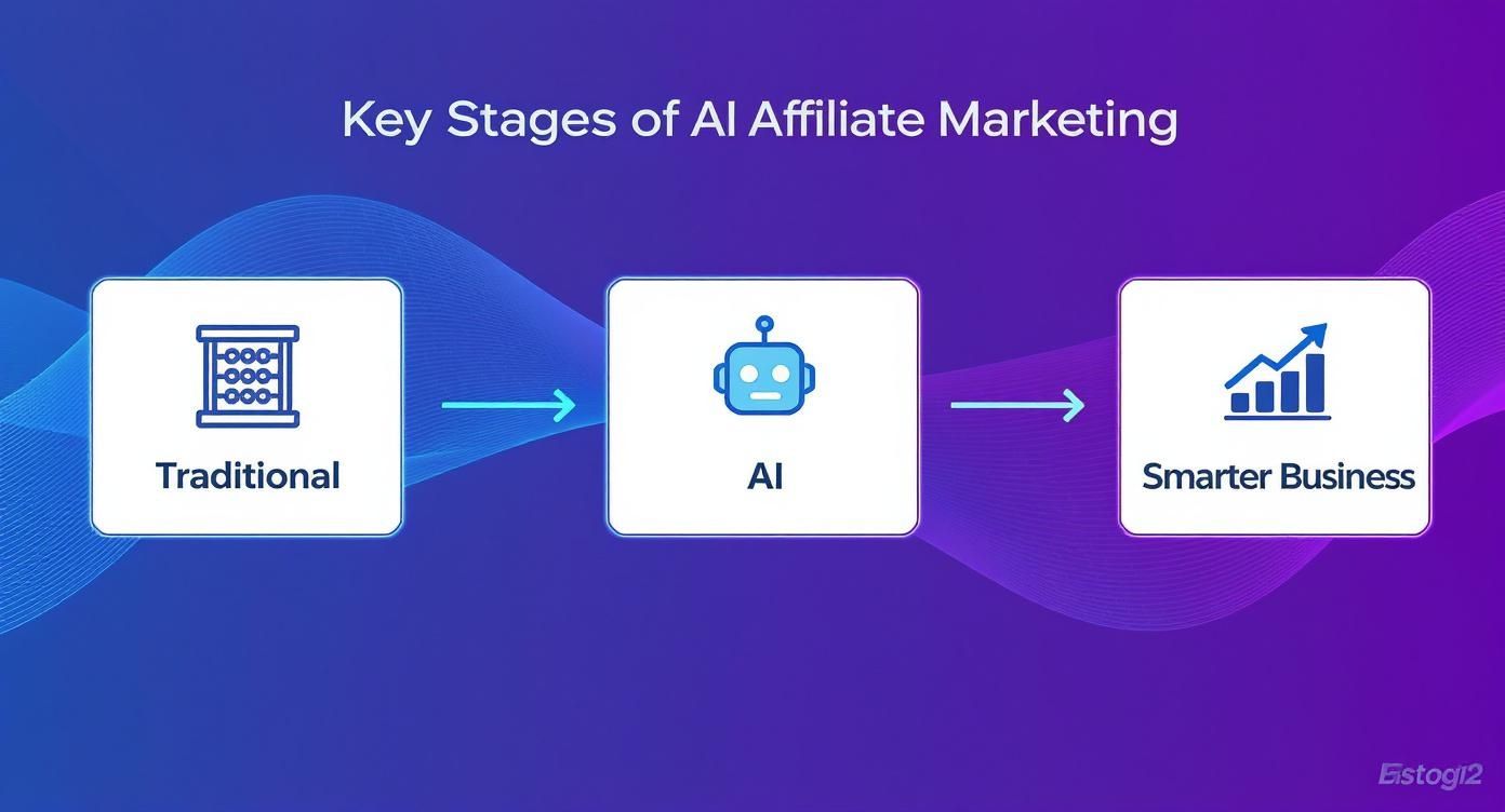 Infographic about ai affiliate marketing