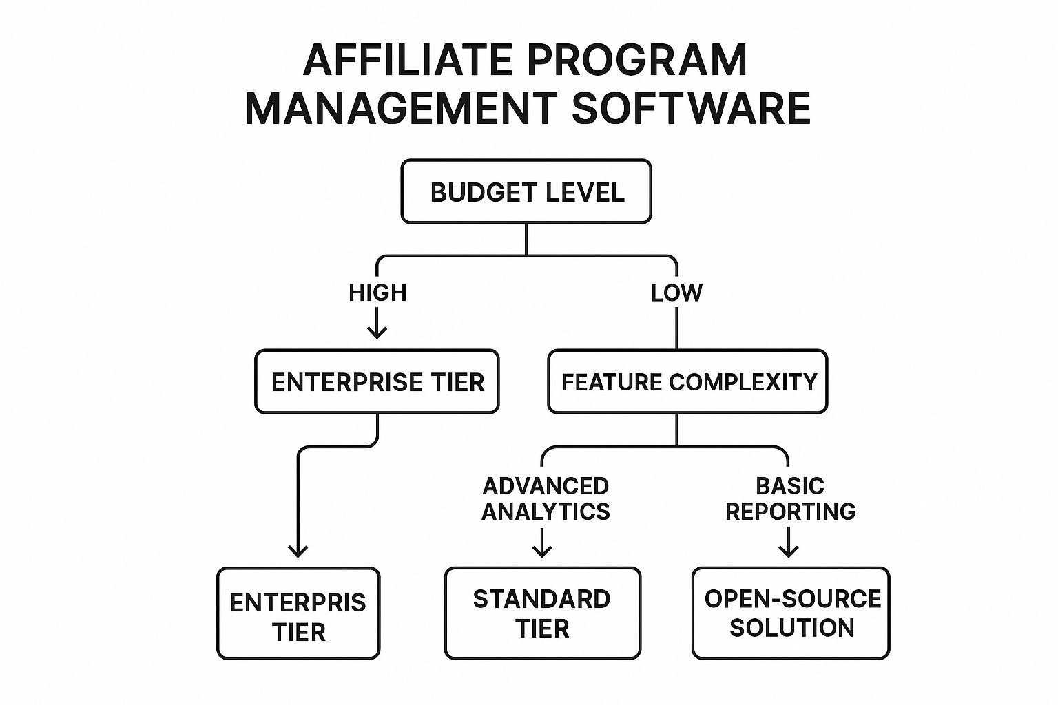 Infographic about affiliate program management software