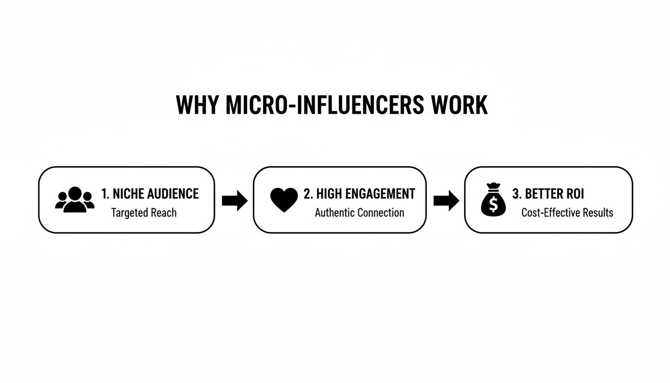 Flowchart explaining why micro-influencers work: niche audience, high engagement, and better ROI.