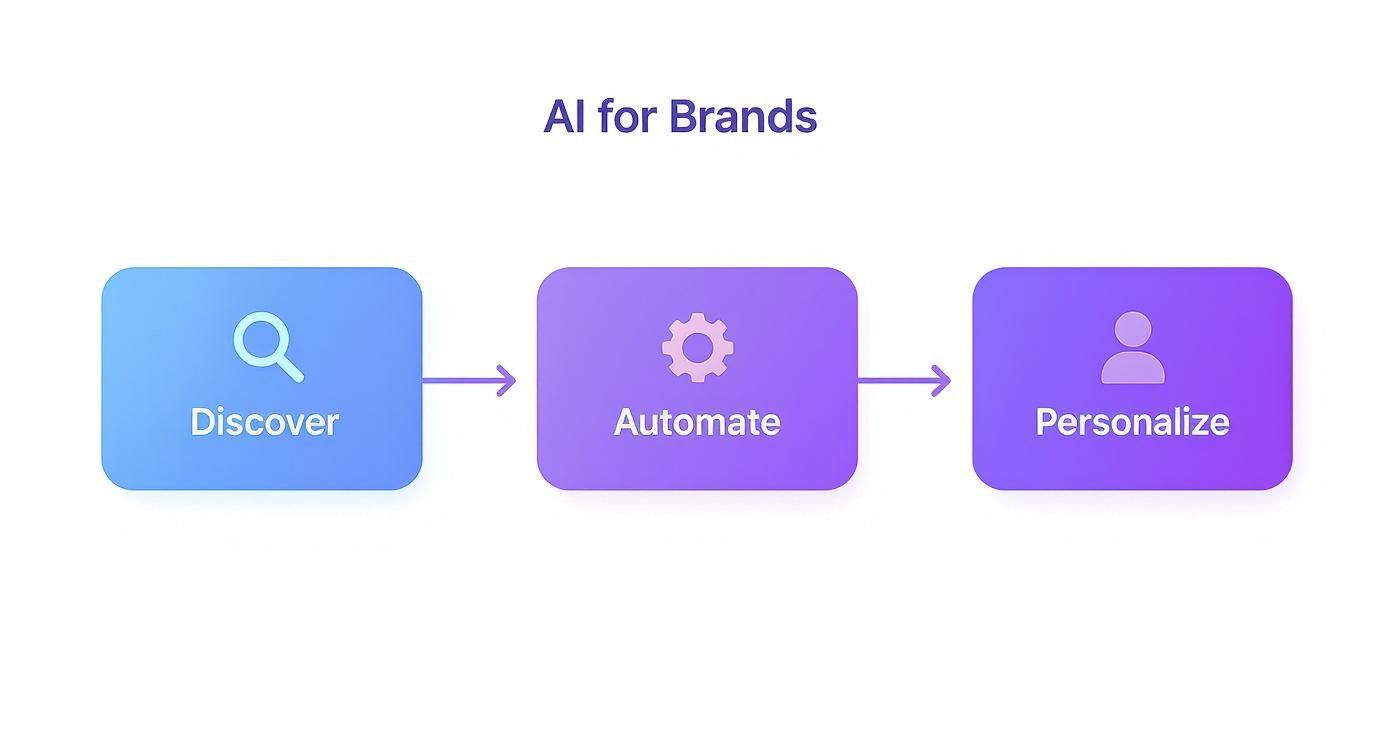 A diagram illustrating three steps of AI for brands: Discover, Automate, and Personalize, connected by arrows.