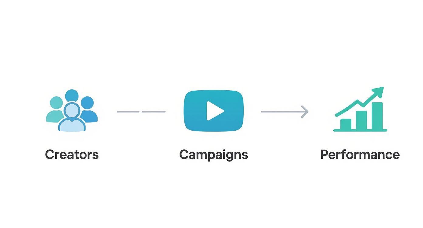 A diagram illustrating a workflow: Creators represented by people icons, lead to Campaigns with a play button icon, which then leads to Performance with a bar chart icon.