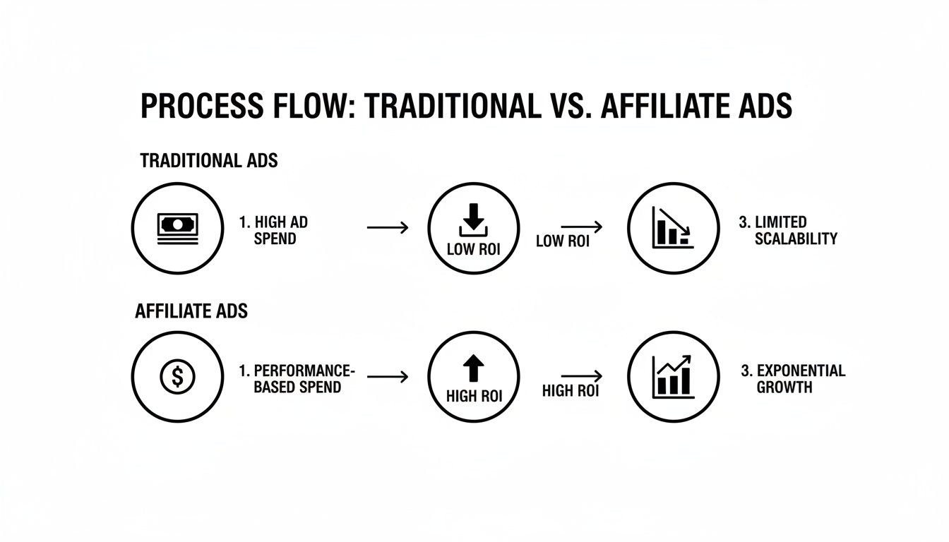 Diagram illustrating the process flow of traditional ads versus affiliate ads, highlighting ROI and scalability.
