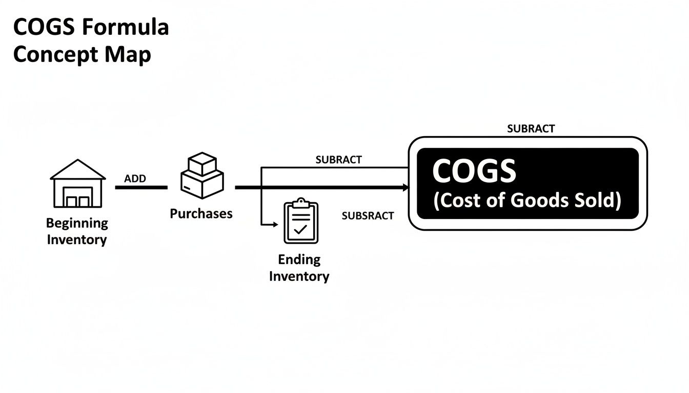 A concept map illustrating the COGS formula: Beginning Inventory + Purchases - Ending Inventory.