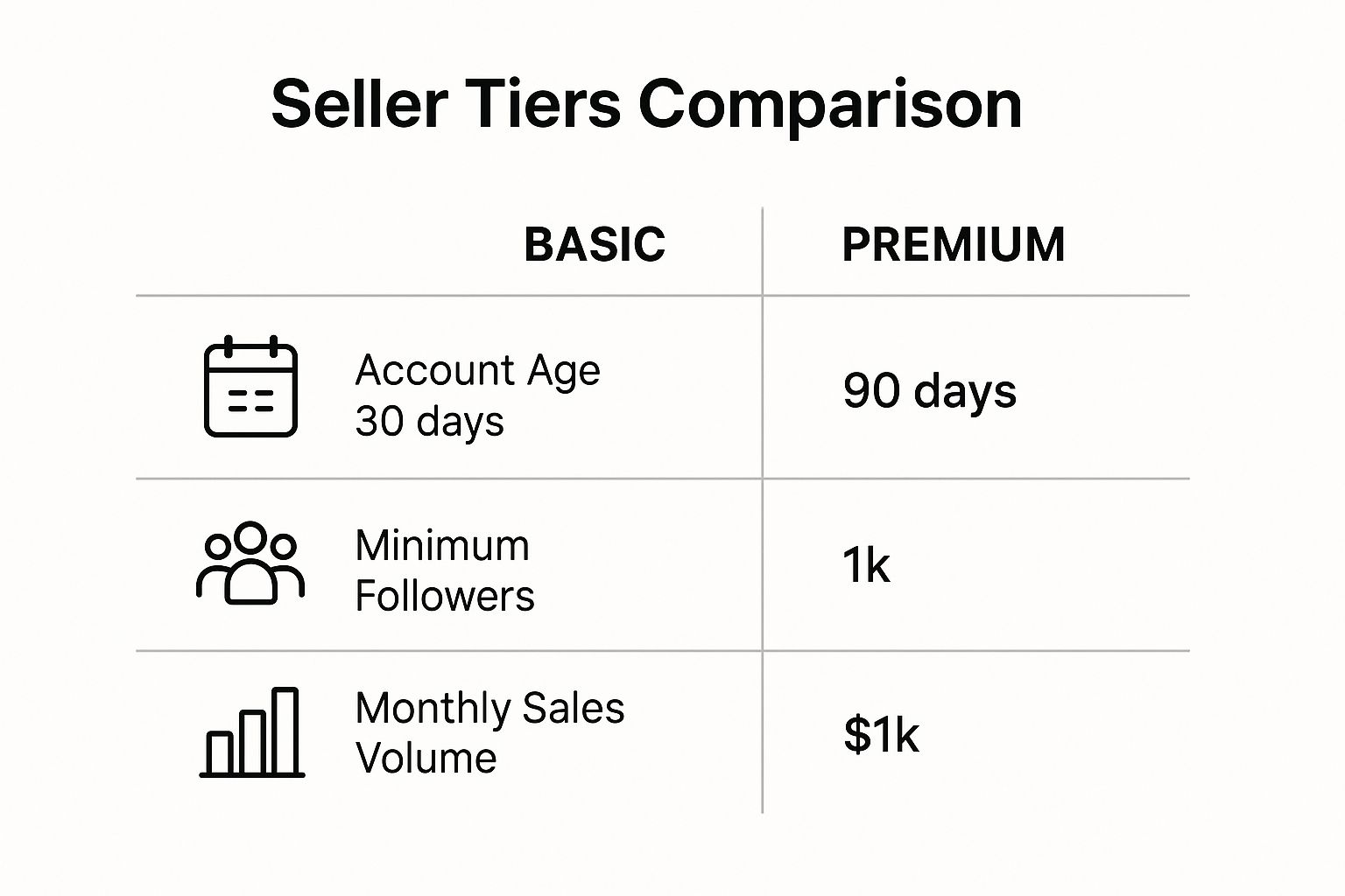 Infographic comparing Basic and Premium TikTok Shop seller tiers based on account age, follower count, and monthly sales volume.