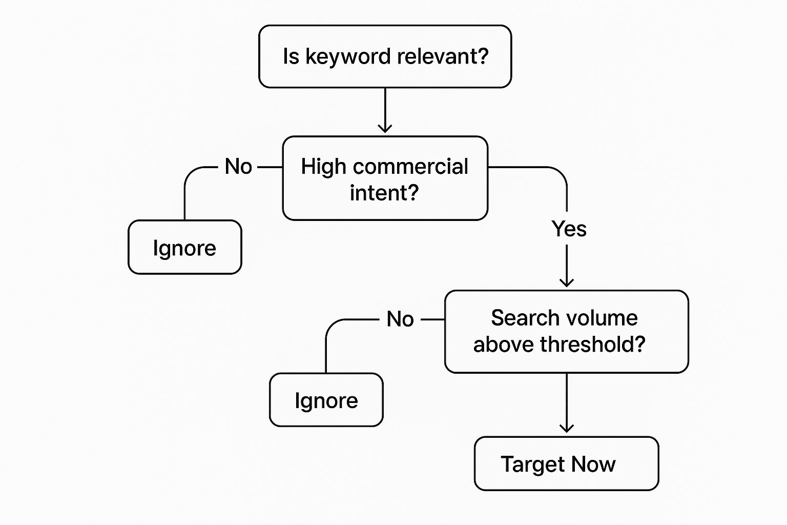 An infographic decision tree showing the keyword qualification process. It starts with 'Is keyword relevant?', leading to 'High commercial intent?', then 'Search volume above threshold?', and finally categorizing the keyword as 'Target Now', 'Save for Later', or 'Ignore'.